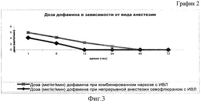 Способ применения анестетика севофлюрана при операциях аортокоронарного шунтирования и протезирования клапанов сердца у взрослых больных во время искусственного кровообращения (патент 2309771)