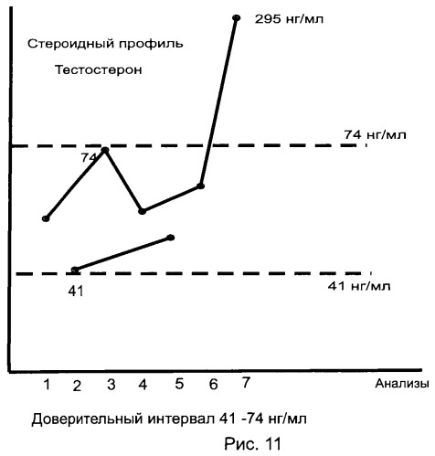 Способ определения стероидного профиля при допинговом контроле спортсменов (патент 2467331)