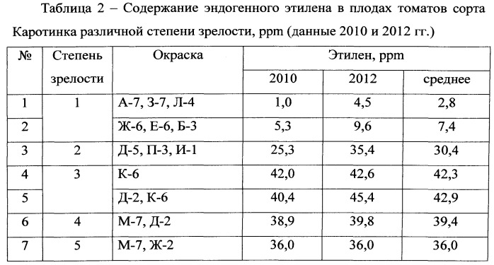 Способ определения степени зрелости плодов томатов с различной окраской (патент 2538717)