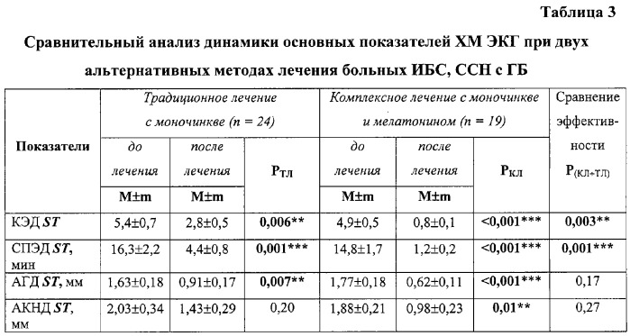 Способ лечения больных ишемической болезнью сердца, стабильной стенокардией в сочетании с артериальной гипертонией (патент 2294741)