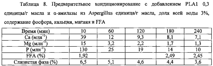 Состав для ферментативного удаления слизи из масел (патент 2582044)