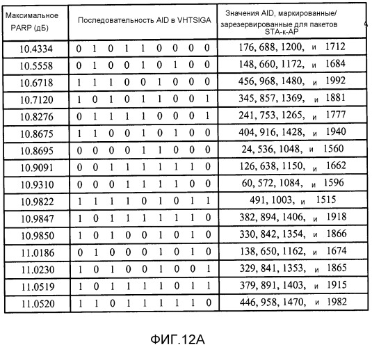 Построение полей сигнала с очень высокой пропускной способностью (vht-sig) для уменьшенного отношения пиковой к средней мощности (papr) (патент 2533309)