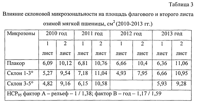 Способ оценки адаптивности растений озимой мягкой пшеницы в условиях склоновой микрозональности (патент 2566556)