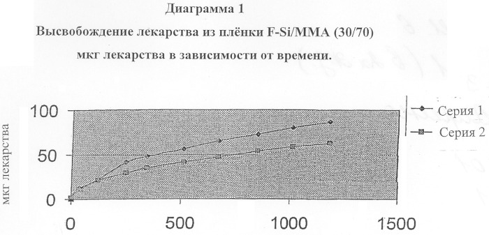 Фторсилоксановые матриксные системы доставки лекарств с регулируемой диффузией и способ ее получения (патент 2307667)
