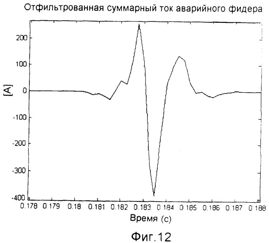 Способ и устройство для определения неустойчивого замыкания на землю (патент 2358273)