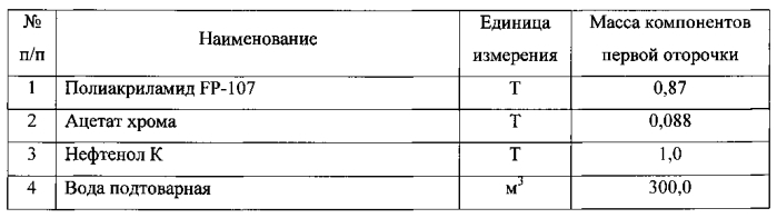 Способ выравнивания профиля приёмистости скважин (патент 2592916)
