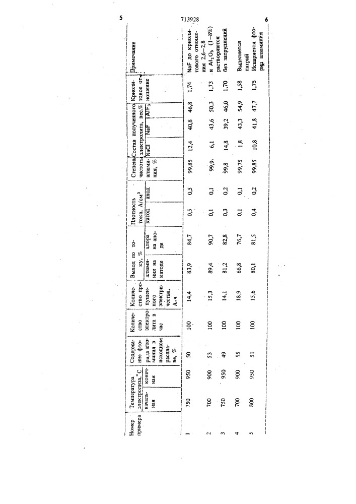 Способ приготовления электролита для получения алюминия (патент 713928)
