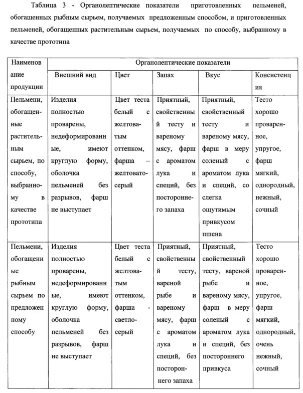 Способ производства пельменей, обогащенных рыбным сырьем (патент 2614372)