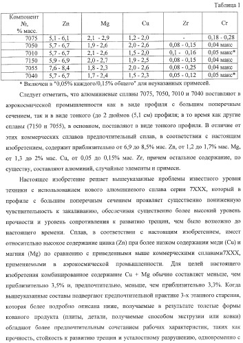 Алюминиевый сплав серии 7ххх (патент 2384638)