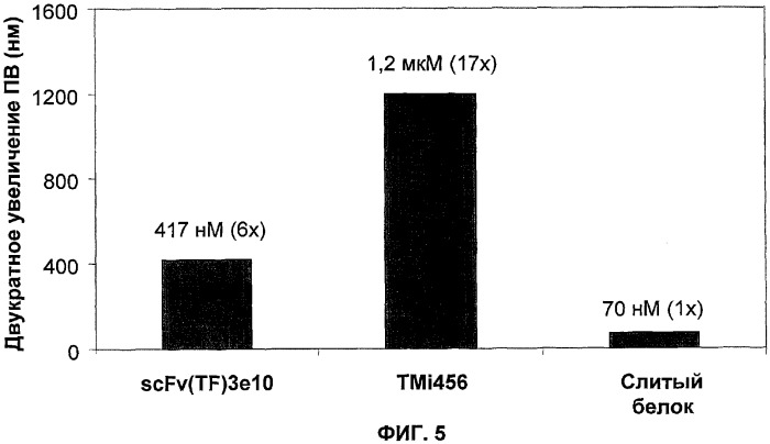 Новые слитые белки тромбомодулина, обеспечивающие направленный перенос к тканевому фактору, в качестве антикоагулянтов (патент 2320366)
