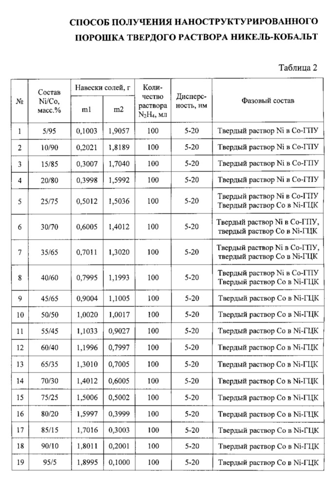 Способ получения наноструктурированного порошка твердого раствора никель-кобальт (патент 2625155)
