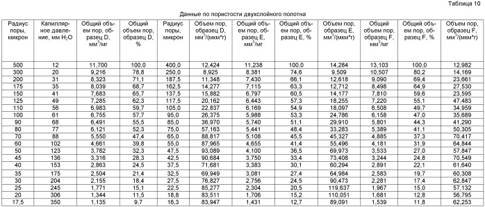 Высокоэффективная одноразовая целлюлозная салфетка (патент 2466873)