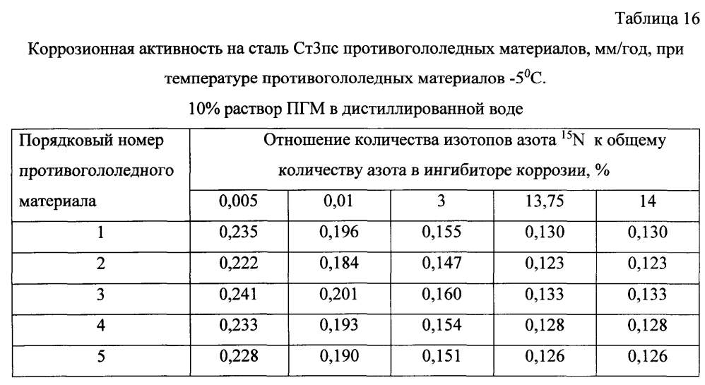 Способ получения твердого противогололедного материала на основе пищевой поваренной соли и кальцинированного хлорида кальция (варианты) (патент 2597101)