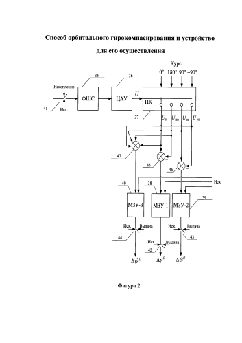 Способ орбитального гирокомпасирования и устройство для его осуществления (патент 2583350)
