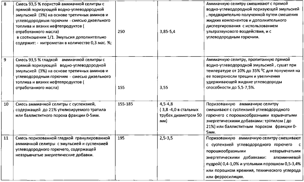 Составы взрывчатых смесей и способы их изготовления (патент 2595709)