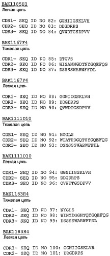 Молекулы антител человека к il-13 (патент 2387667)