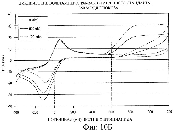 Окисляемые виды соединений в качестве внутреннего стандарта в контрольных растворах для биосенсоров (патент 2453843)