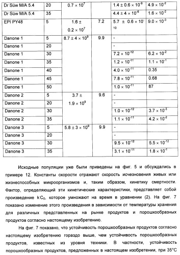 Порошкообразный кисломолочный продукт или йогурт с высоким содержанием молочнокислых микроорганизмов (патент 2452185)