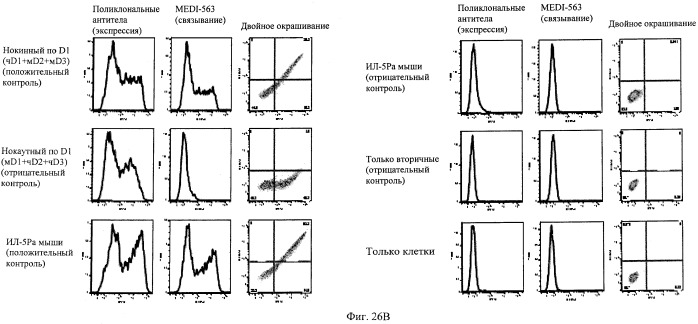 Способы снижения числа эозинофилов (патент 2519227)