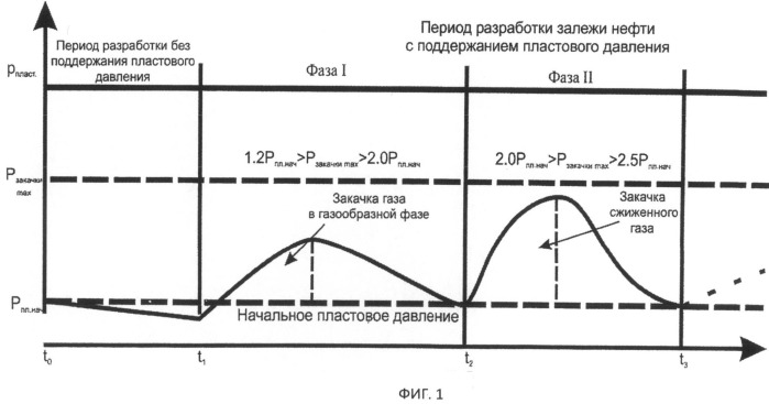 Карта показывающая распределение пластового динамического давления в разрабатываемой нефтяной залежи