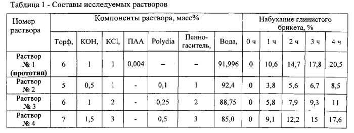 Торфощелочной буровой раствор для бурения скважин в многолетнемерзлых породах (патент 2550704)