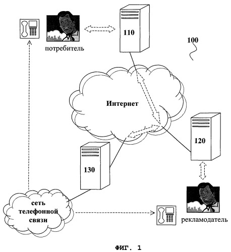 Система и способ автоматического связывания рекламодателя и потребителя посредством телефонного соединения (патент 2383927)