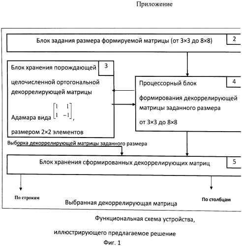 Способ формирования целочисленных ортогональных декоррелирующих матриц заданных размеров для прямого и обратного декоррелирующего преобразования видеоизображений и устройство для его осуществления (патент 2509437)