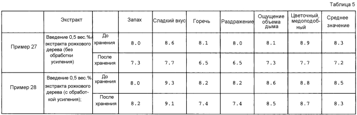 Способ усиления компонента, обеспечивающего курительный аромат табачного продукта, исходный табачный материал, сигареты и сигары (патент 2585563)