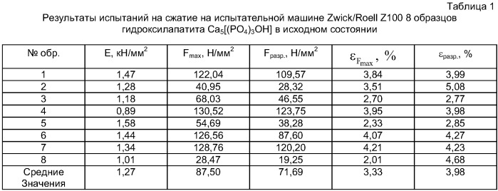 Нанобиоцемент и способ его получения в готовых изделиях из гидроксилапатита (патент 2409393)