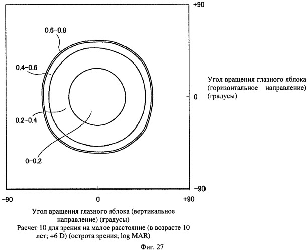 Способ оценки очковых линз, способ расчета очковых линз с его использованием, способ изготовления очковых линз, система изготовления очковых линз и очковые линзы (патент 2442125)