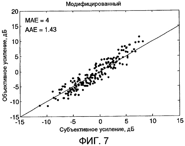 Измерение громкости со спектральными модификациями (патент 2434310)