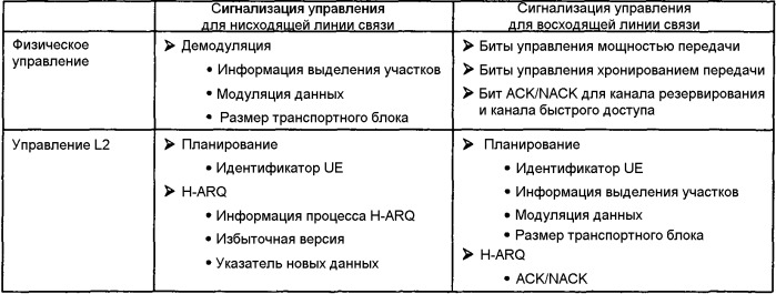 Отображение широковещательной системной информации в транспортные каналы в системе мобильной связи (патент 2418390)