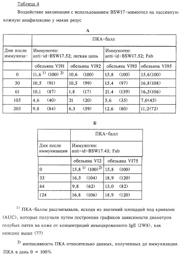 Антиидиотипическое антитело к антителам, ингибирующим связывание иммуноглобулина с его высокоаффинным рецептором (патент 2253655)