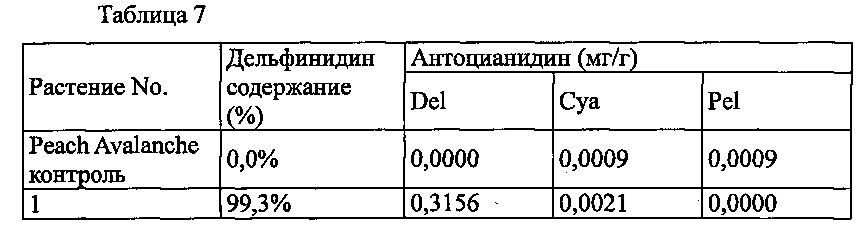 Новый ген флавоноид 3,5-гидроксилазы колокольчика и его применение (патент 2640248)