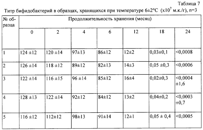 Биологически активный препарат для коррекции нарушений микрофлоры желудочно-кишечного тракта и повышения общей резистентности организма (патент 2246958)