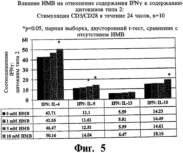 Способ лечения аллергии, способ лечения астмы, способ снижения риска развития инфекции и способ лечения состояния, характеризующегося дисбалансом содержания цитокинов типов 1 и 2, посредством  -гидрокси- -метилбутирата (патент 2469719)