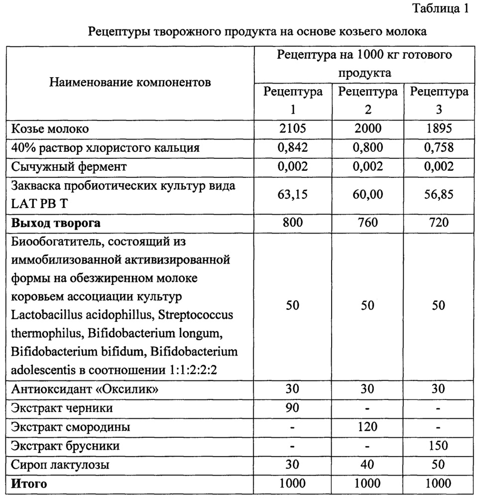 Творожный продукт на основе козьего молока (патент 2642317)