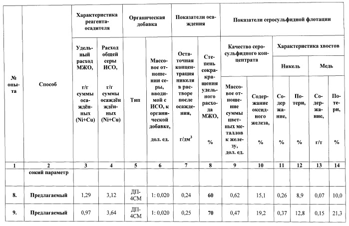 Способ переработки пульпы после автоклавно-окислительного выщелачивания сульфидных полиметаллических материалов, содержащей оксиды железа и элементную серу (патент 2544329)