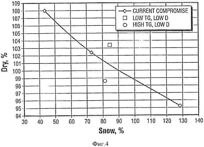 Протектор шины с улучшенным сцеплением со снегом или с сухим дорожным покрытием (патент 2561179)