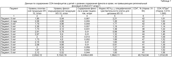 Способ оценки нарушений клеточного иммунитета при воздействии фенола (патент 2523418)