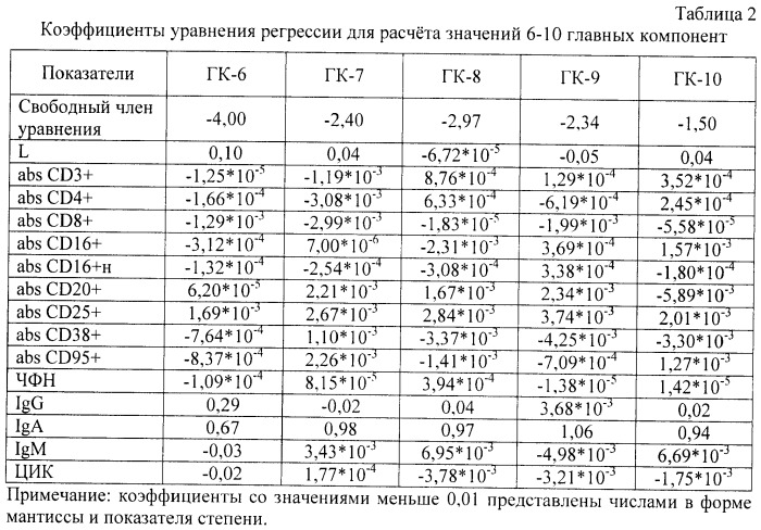 Способ подбора иммунотропных препаратов для лечения пациентов с ургентной хирургической патологией органов брюшной полости (патент 2497124)
