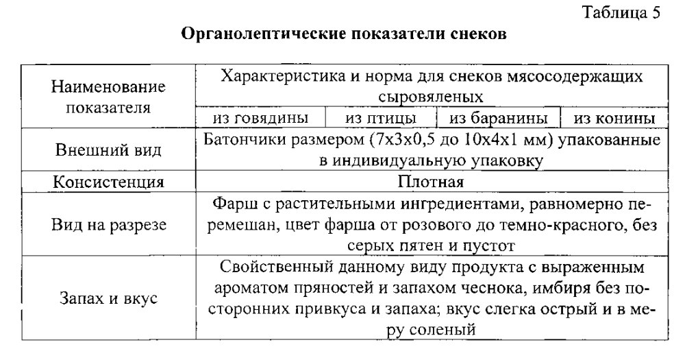 Способ производства снеков мясосодержащих сыровяленых для функционального питания и снеки, полученные по данному способу (патент 2599568)