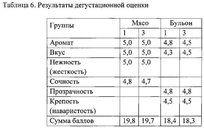 Кормовой продукт для цыплят-бройлеров (патент 2573960)