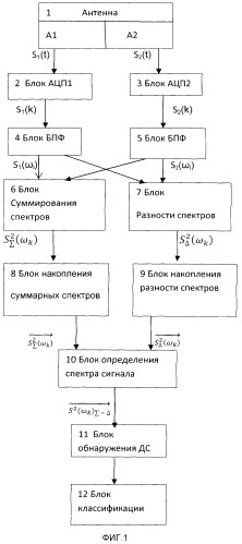 Способ классификации гидроакустических сигналов шумоизлучения морского объекта (патент 2546851)