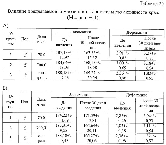 Композиция, обладающая гепатопротекторной активностью и нормализующая обменные процессы (патент 2283114)