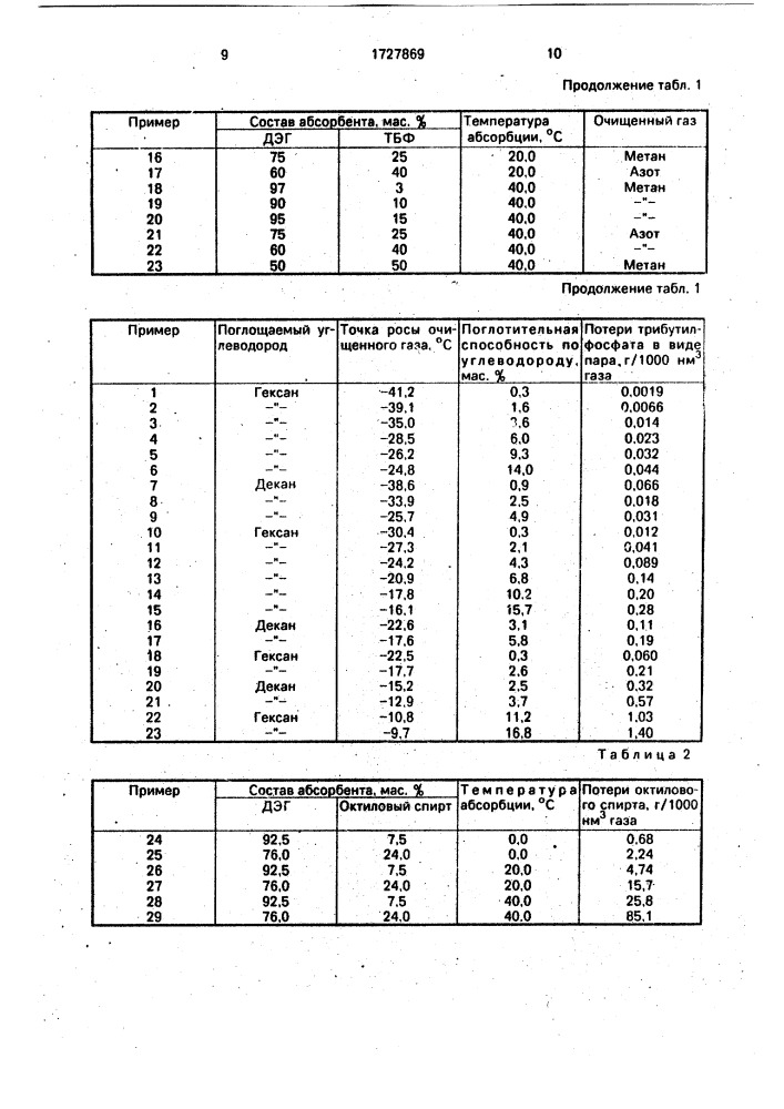 Абсорбент для очистки и осушки природного газа (патент 1727869)