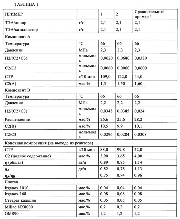 Статистический сополимер пропилена с этиленом (патент 2647579)