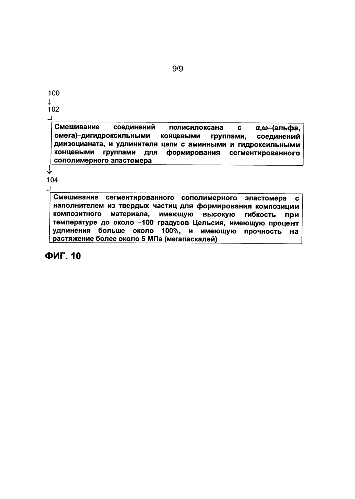 Гибкие, низкотемпературные композиции наполненного композитного материала, покрытия и способы (патент 2636274)