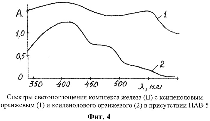 Способ фотометрического определения железа (ii) в растворах чистых солей и искусственных смесей (патент 2298171)