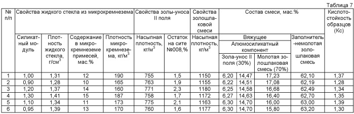 Сырьевая смесь для приготовления кислотостойкого золошлакового бетона (патент 2471740)